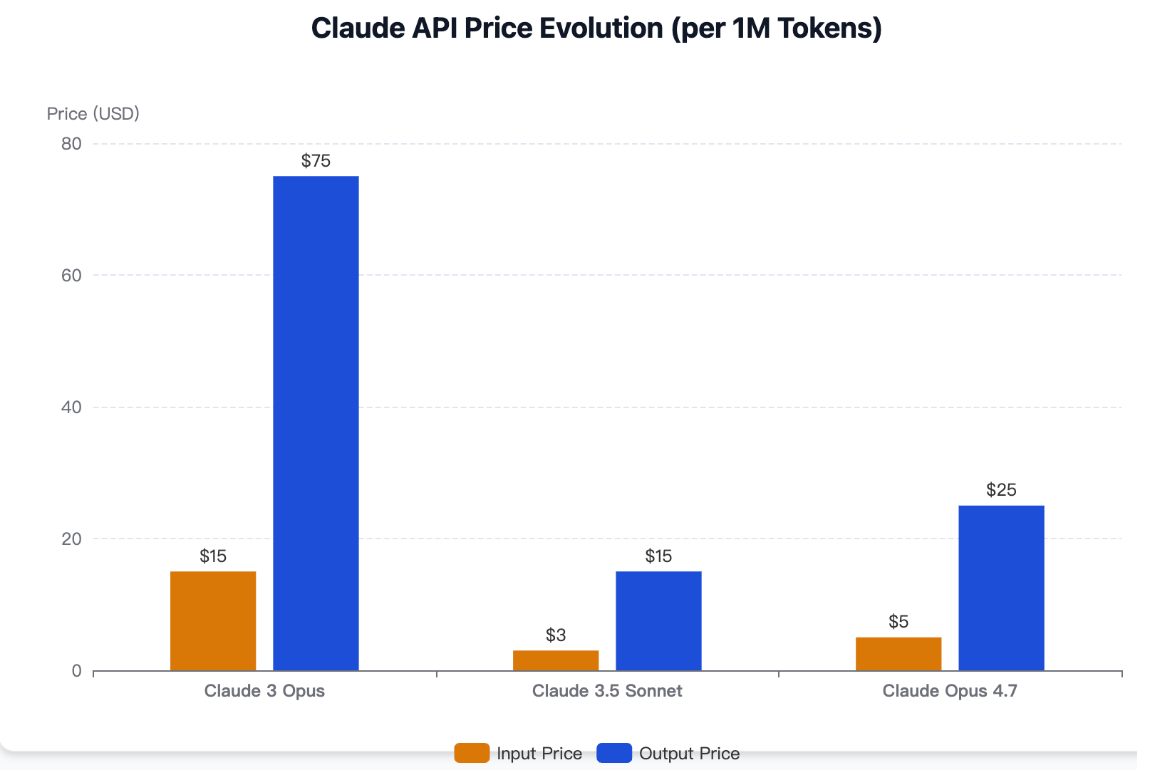 How much is Claude Opus 4.7 API? Official Pricing & Token Specs