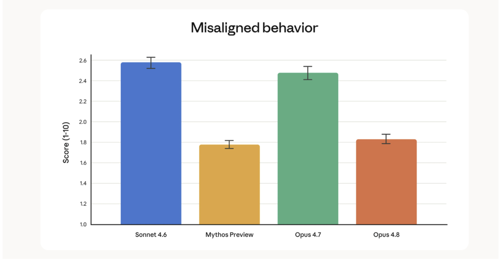 Misaligned behavior