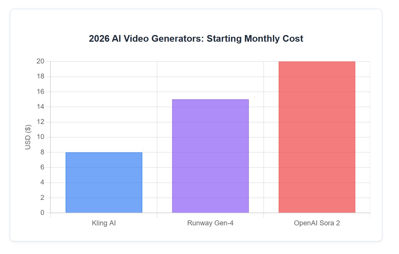 2026 AI Video Generators: Starting Monthly Cost