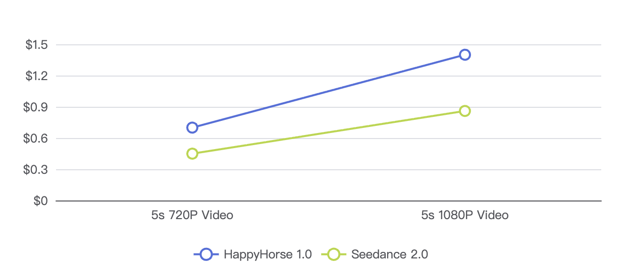 HappyHorse 1.0 pricing is highly transparent for developers. Through the Alibaba Cloud Model Studio and partner APIs (like Fal.ai), billing is strictly duration and resolution-based. For every second of 720p video generated, you are charged $0.14. For 1080p video, the cost doubles to $0.28 per second.
