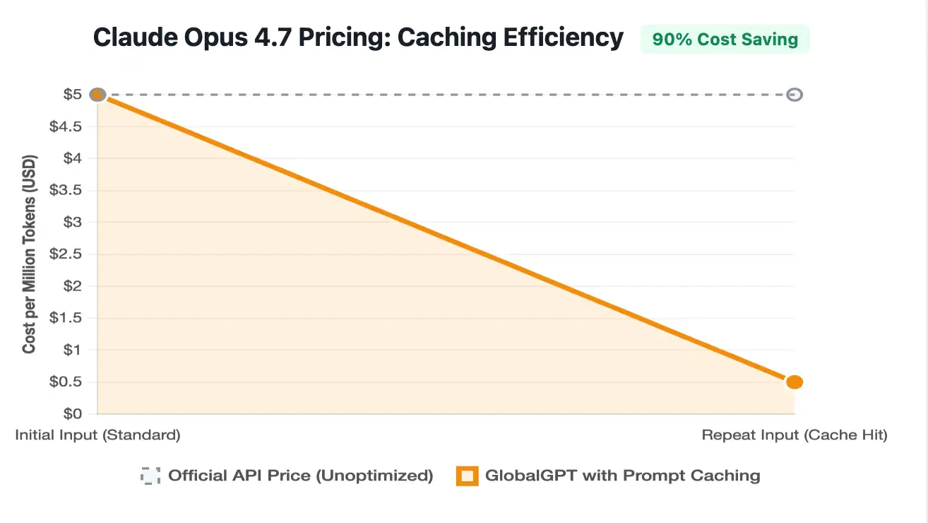 Claude Opus 4.7 Pricing: Caching Efficiency