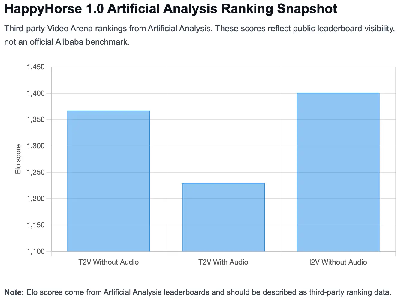 HappyHorse 1.0 Artificial Analysis Ranking Snapshot

Third-party Video Arena rankings from Artificial Analysis. These scores reflect public leaderboard visibility, not an official Alibaba benchmark.