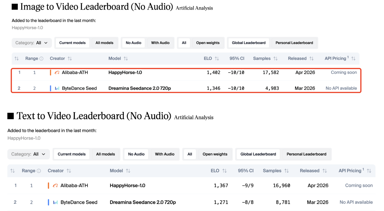 Artificial Analysis shows HappyHorse-1.0 ahead of Dreamina Seedance 2.0 720p in the cited no-audio T2V and I2V leaderboards. In T2V without audio, HappyHorse-1.0 is listed with Elo 1,367, while Dreamina Seedance 2.0 720p is listed with Elo 1,270. In I2V without audio, HappyHorse-1.0 is listed with Elo 1,401, while Dreamina Seedance 2.0 720p is listed with Elo 1,346.