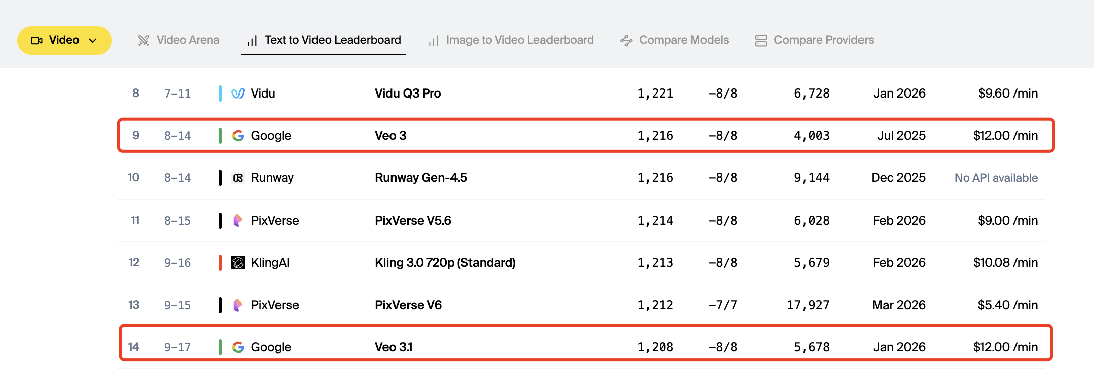 Veo is Google’s video model family, and Artificial Analysis lists Veo models in its video rankings. In the no-audio T2V leaderboard cited here, Veo 3 appears below HappyHorse-1.0.