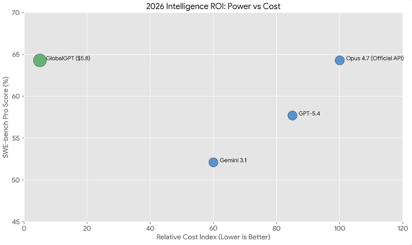 Claude Opus 4.7 vs. GPT-5.4: 