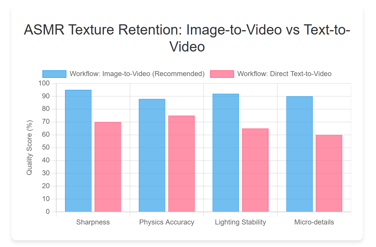 ASMR Texture Retention: Image-to-Video vs Text-to-Video