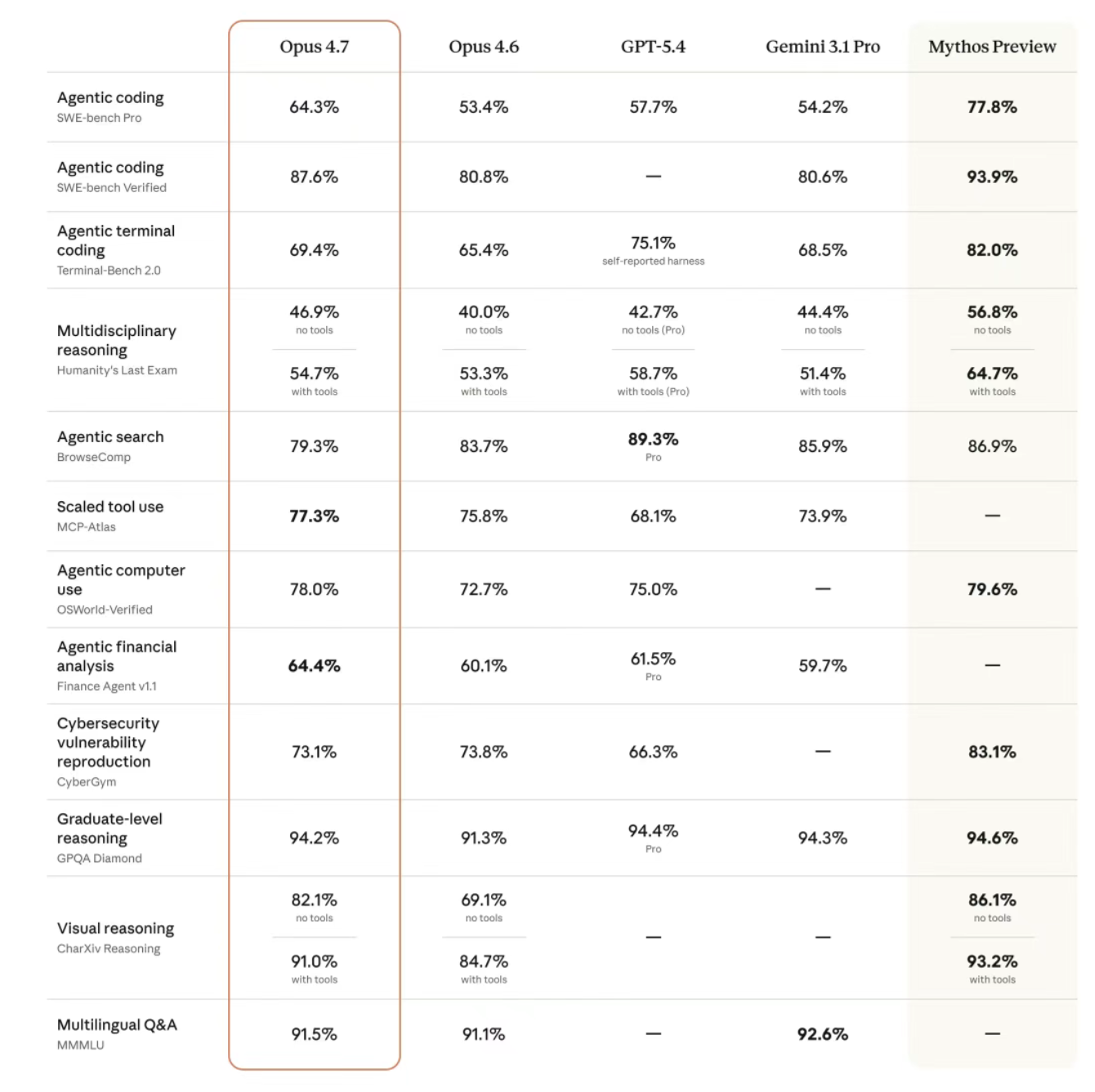 Final Comparison Table: Opus 4.7 vs 4.6 vs Gemini 3.1 vs GPT-5.4