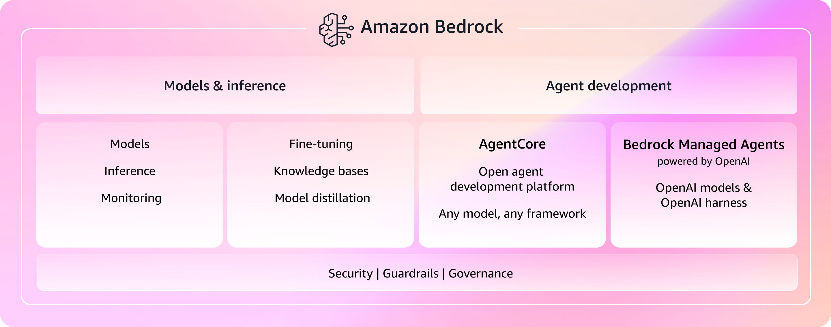 Amazon Bedrock powers generative AI for more than 100,000 organizations worldwide—from startups to global enterprises across every industry. It provides the proven infrastructure and comprehensive capabilities to confidently build applications and agents that work in production with the flexibility, enterprise security, and proven scalability you need to innovate boldly and deliver AI that drives real business impact.