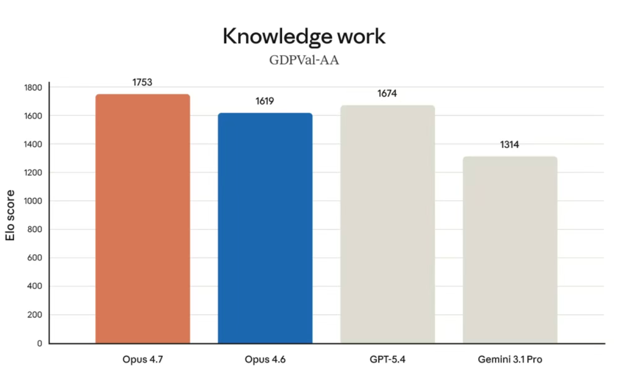 Opus 4.7 vs 4.6 vs Gemini 3.1 vs GPT-5.4