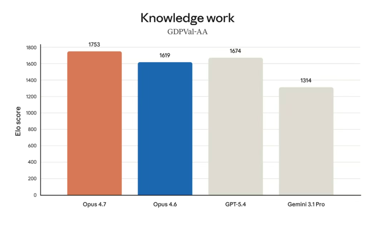 Claude Opus 4.7 vs. GPT-5.4: Which API offers the best ROI for coding?