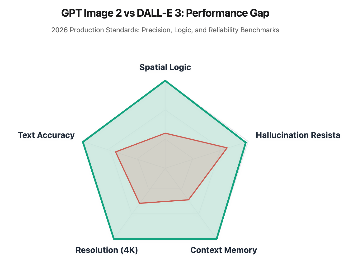 What Makes GPT Image 2 Different from DALL-E 3 and GPT Image 1?