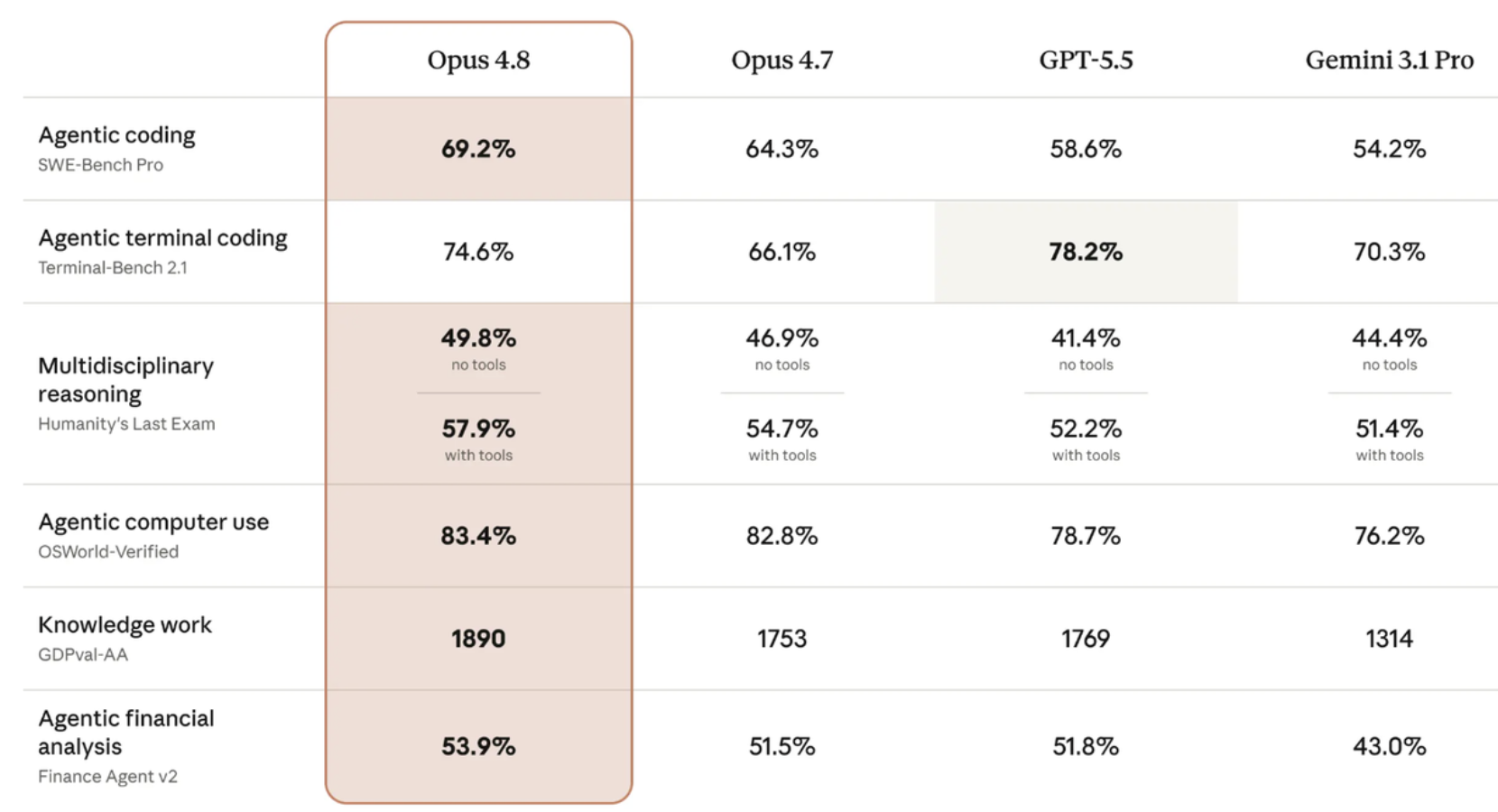 benchmark of claude opus 4.8 and other top models
