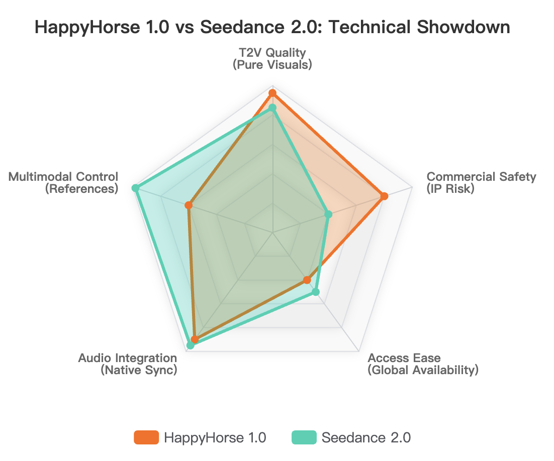 HappyHorse 1.0 vs Seedance 2.0: Technical Showdown