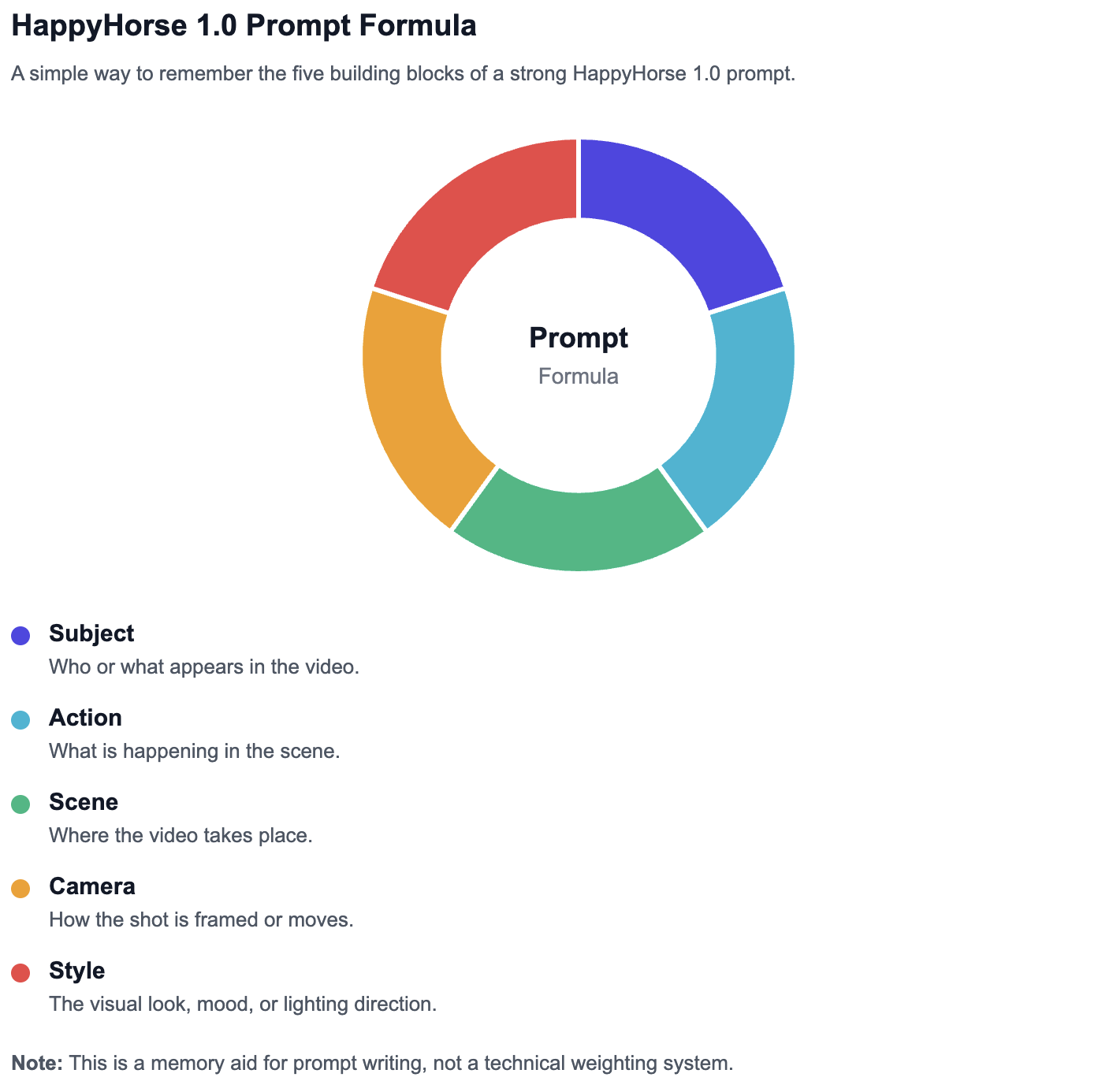 HappyHorse 1.0 Prompt Formula

A simple way to remember the five building blocks of a strona HappyHorse 1.0 prompt.