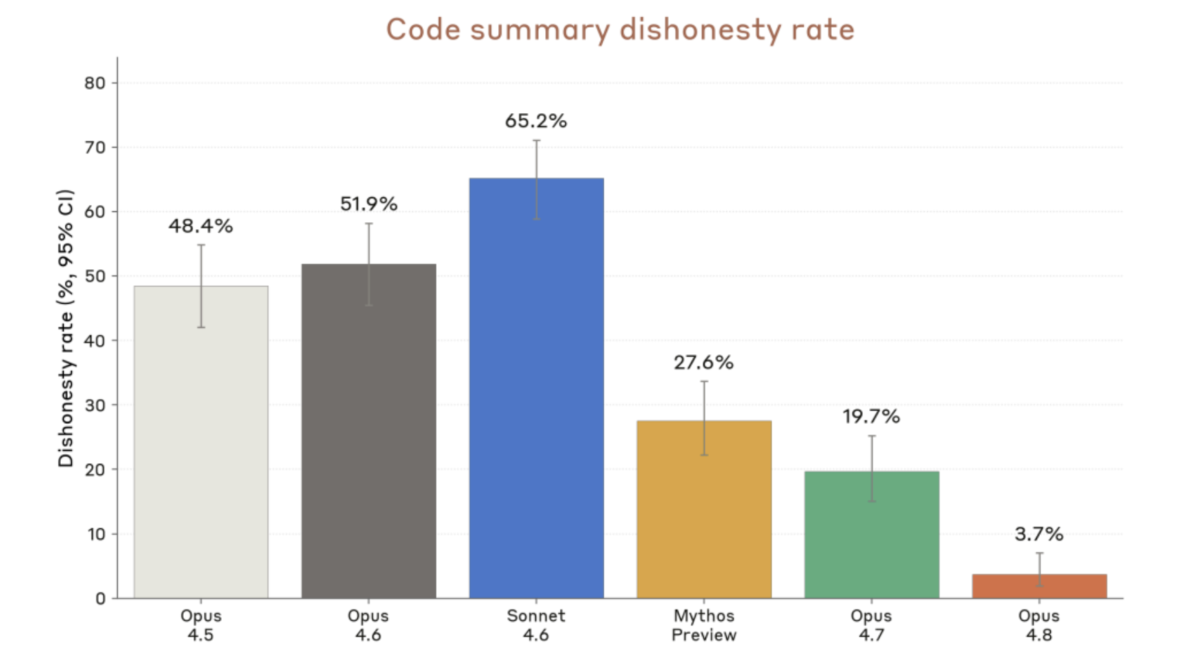 Code summary dishonesty rate