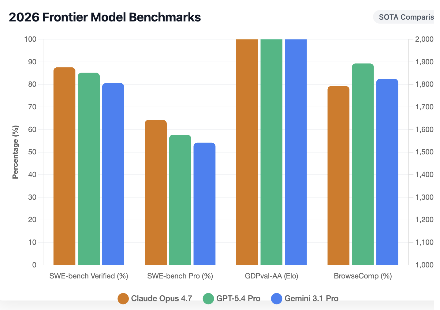 2026 Frontier Model Benchmarks