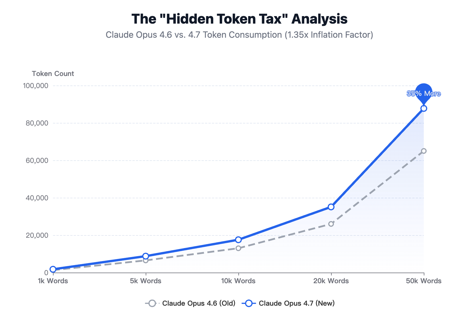 Why is my Claude Opus 4.7 API bill so high? The "Hidden Token Tax" Explained