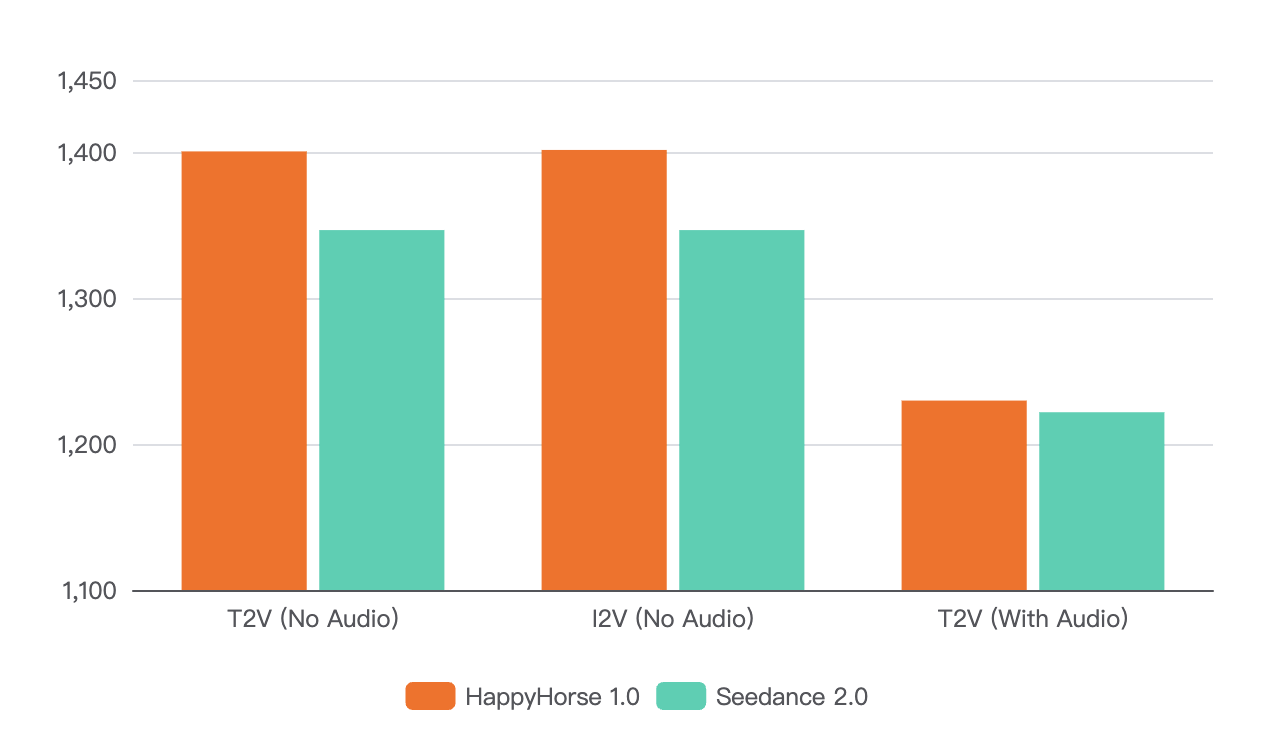 Bar charts comparing Elo scores provide immediate, digestible proof of performance. Establishing strict data accuracy builds high E-E-A-T trust with professional researchers.
