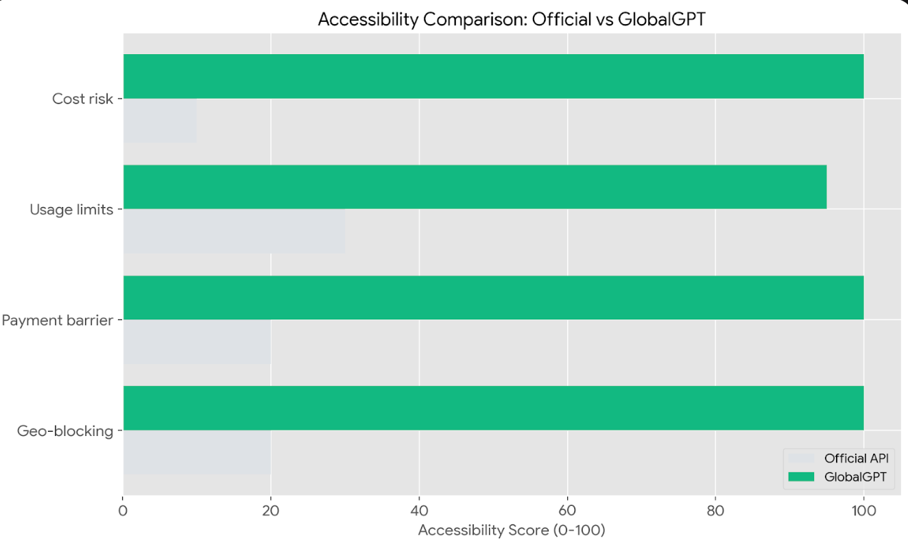 Decision Path: Is the Official API or GlobalGPT more cost-effective for you?