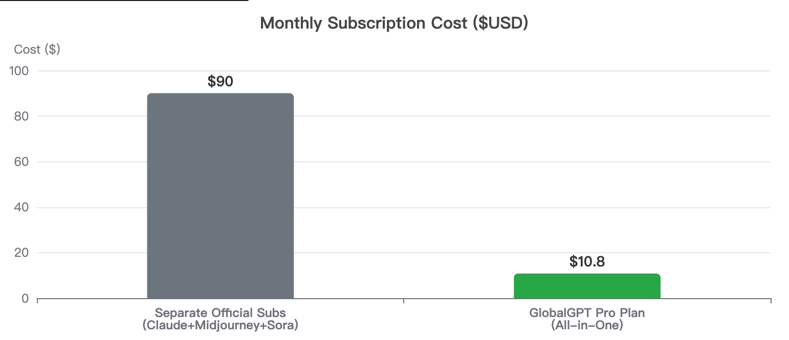 Beyond Coding: The $10.8 Pro Plan for Full-Cycle Workflows