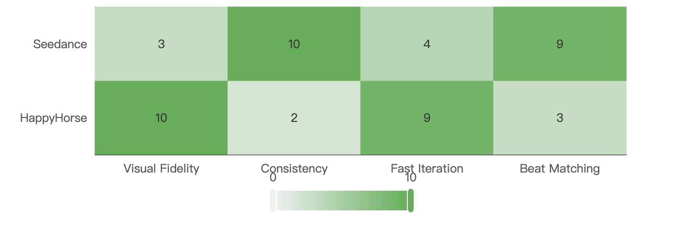 A decision heatmap categorizes user workflows perfectly. It acts as a visual summary of the entire article, helping the user make a definitive purchase/usage decision right before the conclusion.