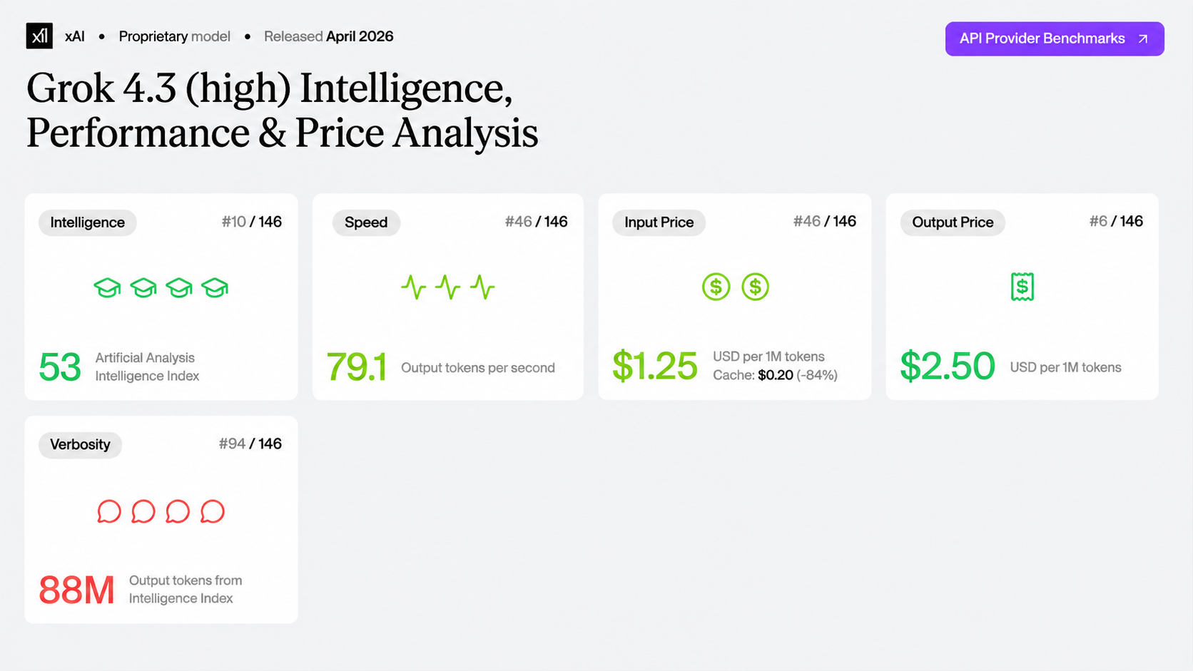 Grok 4.3 (high) Intelligence, Performance & Price Analysis