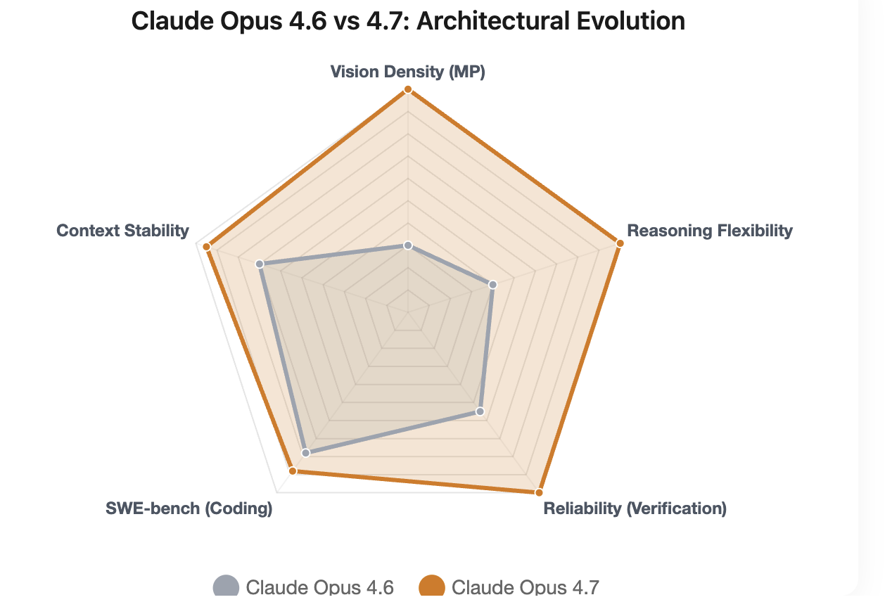 Claude Opus 4.6 vs 4.7: Architectural Evolution