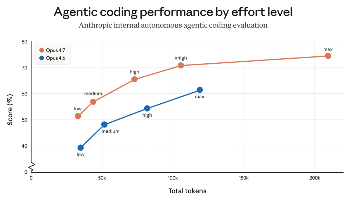 Why is my Claude Opus 4.7 API bill so high? 