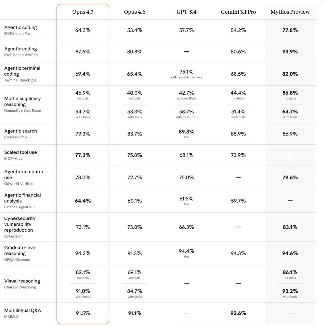 benchmark of claude 4.7
