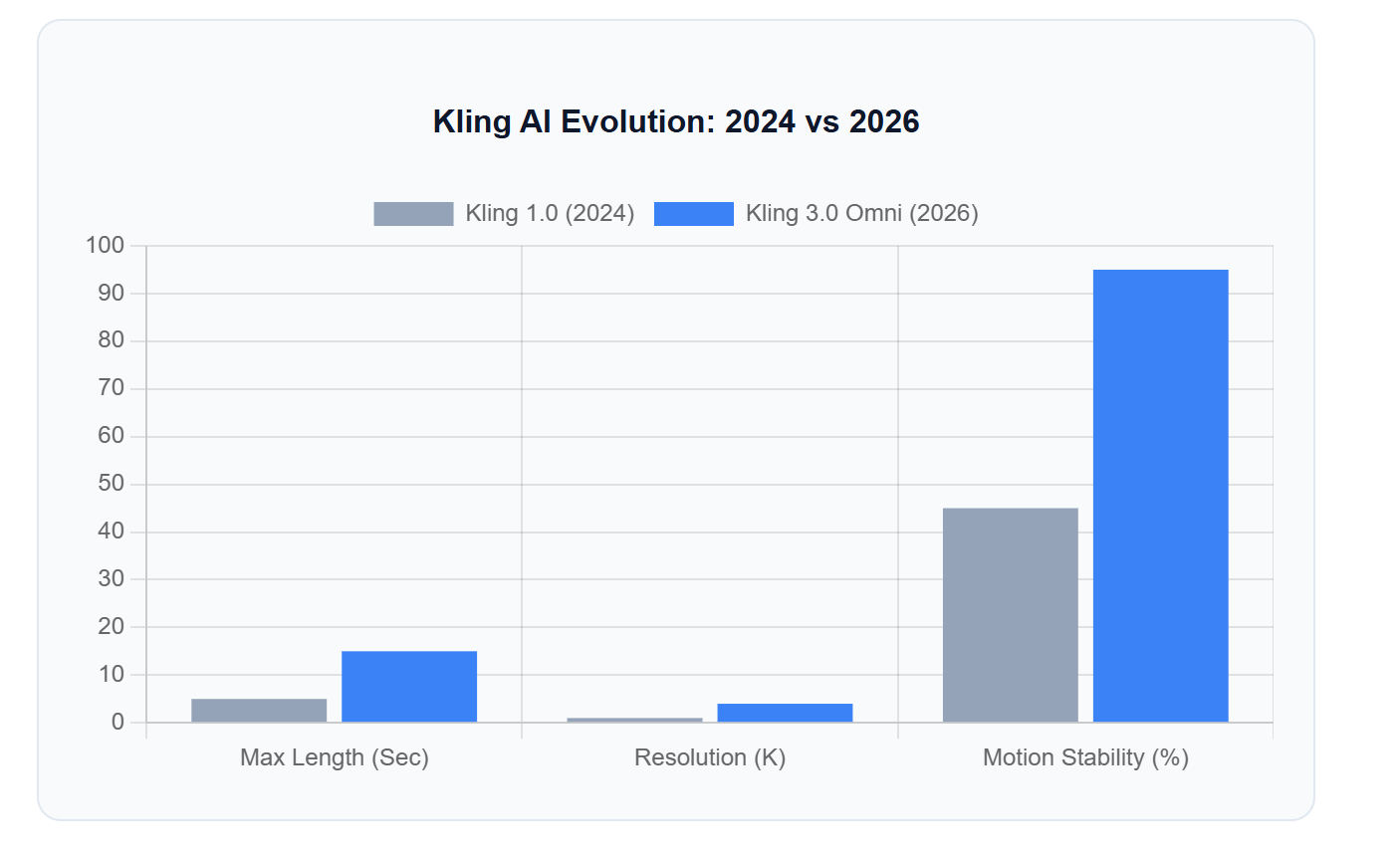 Kling Al Evolution: 2024 vs 2026