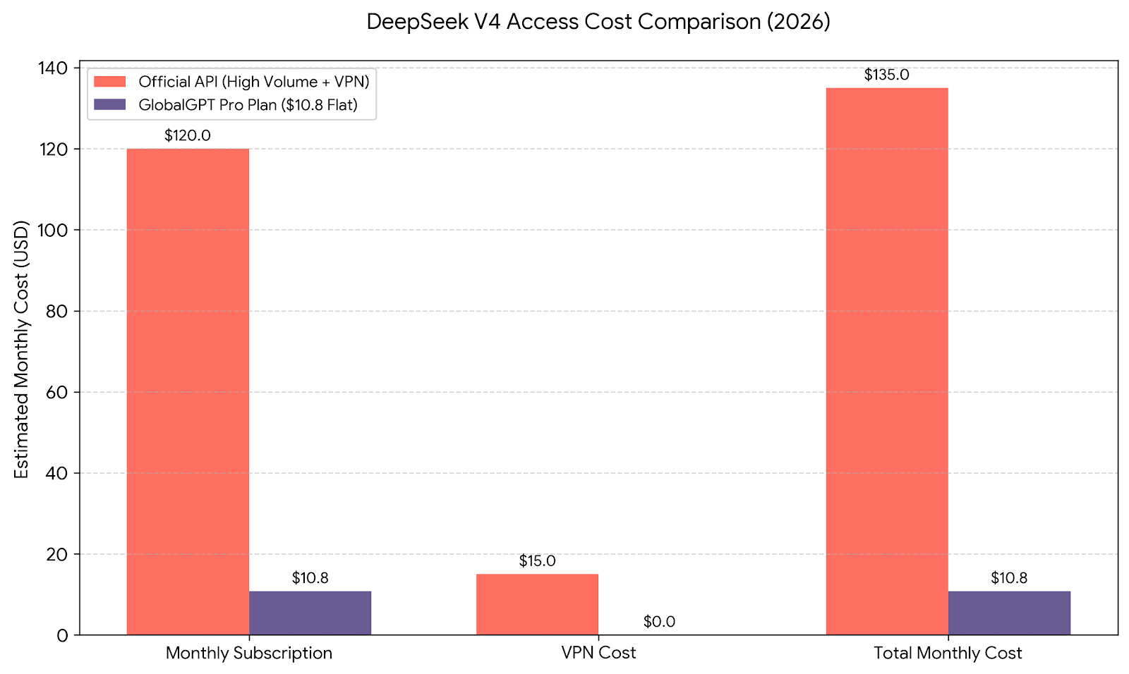 Mid-Article Mention: GlobalGPT is currently the most efficient way to deploy DeepSeek V4-Pro's 1.6T logic alongside high-end creative tools like Sora 2 and Midjourney.