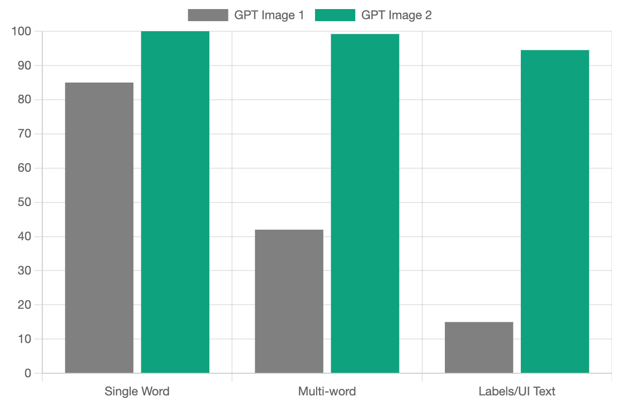 Can I Render Perfect Text and UI Screenshots with GPT Image 2?