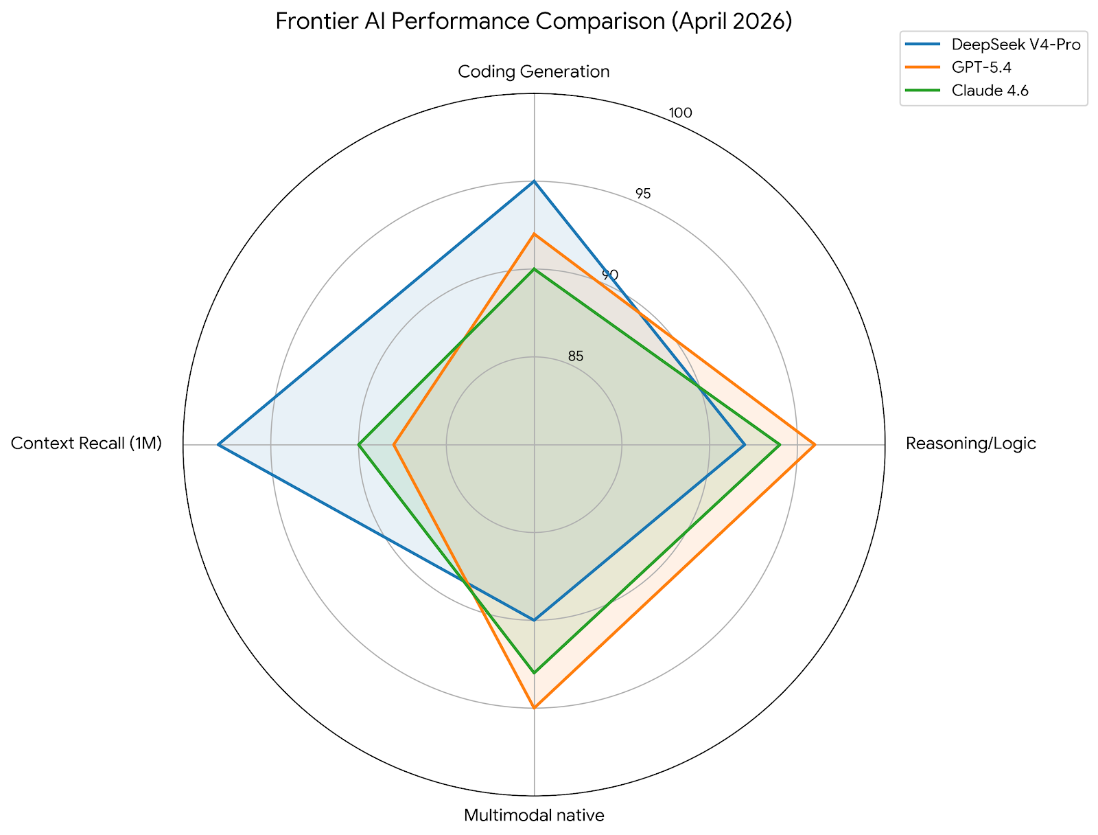 This chart provides a clear visual comparison of DeepSeek V4-Pro against the 2026 industry benchmark models GPT-5.4 and Claude 4.6 across four critical technical dimensions: code generation, logical reasoning, native multimodal capabilities, and 1-million-token context recall.

Through the radar chart, users can immediately recognize DeepSeek V4-Pro’s outstanding performance in code generation and ultra-long-context recall—especially in relation to its unique 1M-token window—demonstrating its strength as a truly frontier-level competitor.

This chart offers strong visual support for the article’s discussion of V4’s performance breakthroughs, while also helping to reinforce the authority of the GlobalGPT platform among professional AI users.
