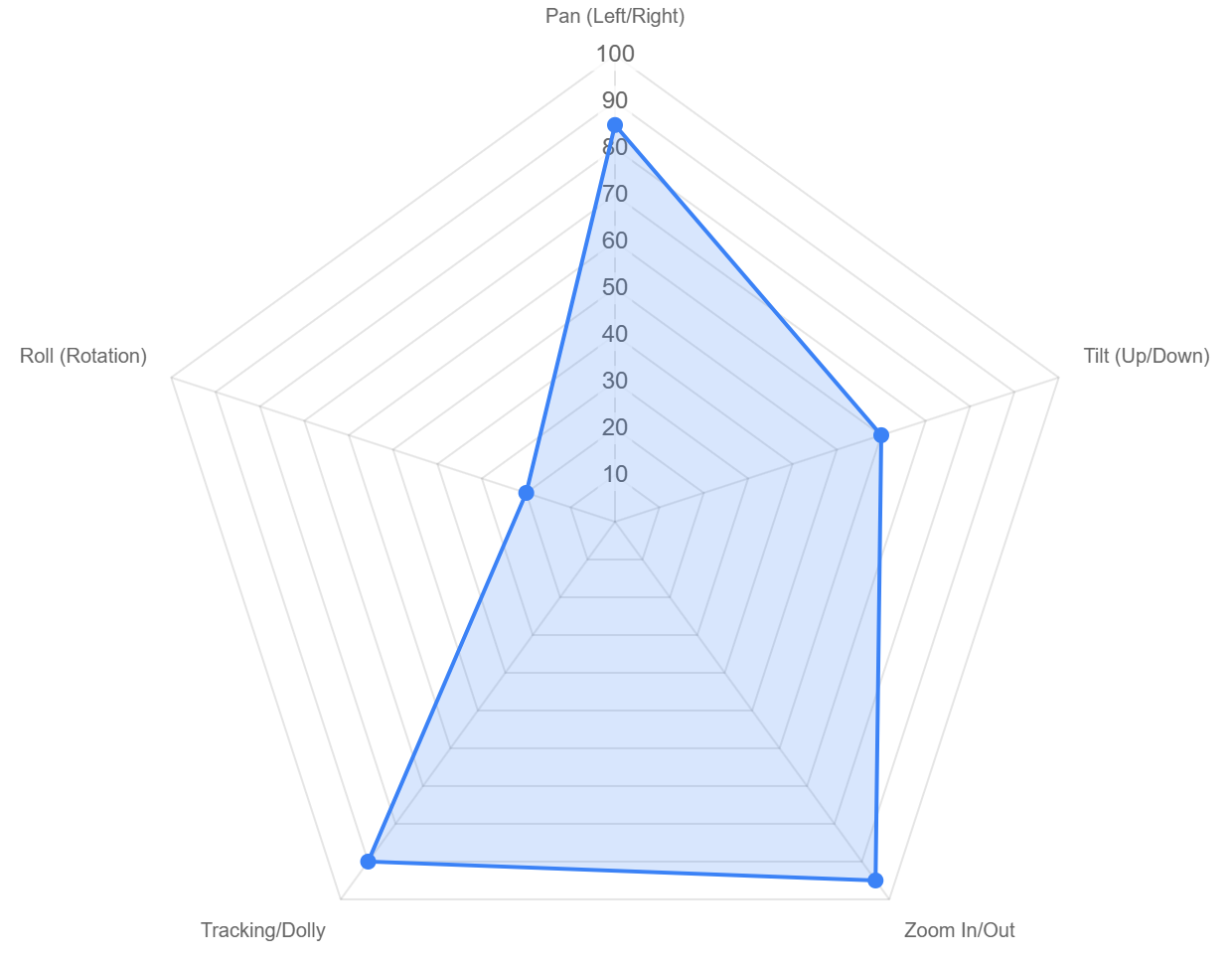 Most Used Camera Movements by PRO Filmmakers in Kling AI