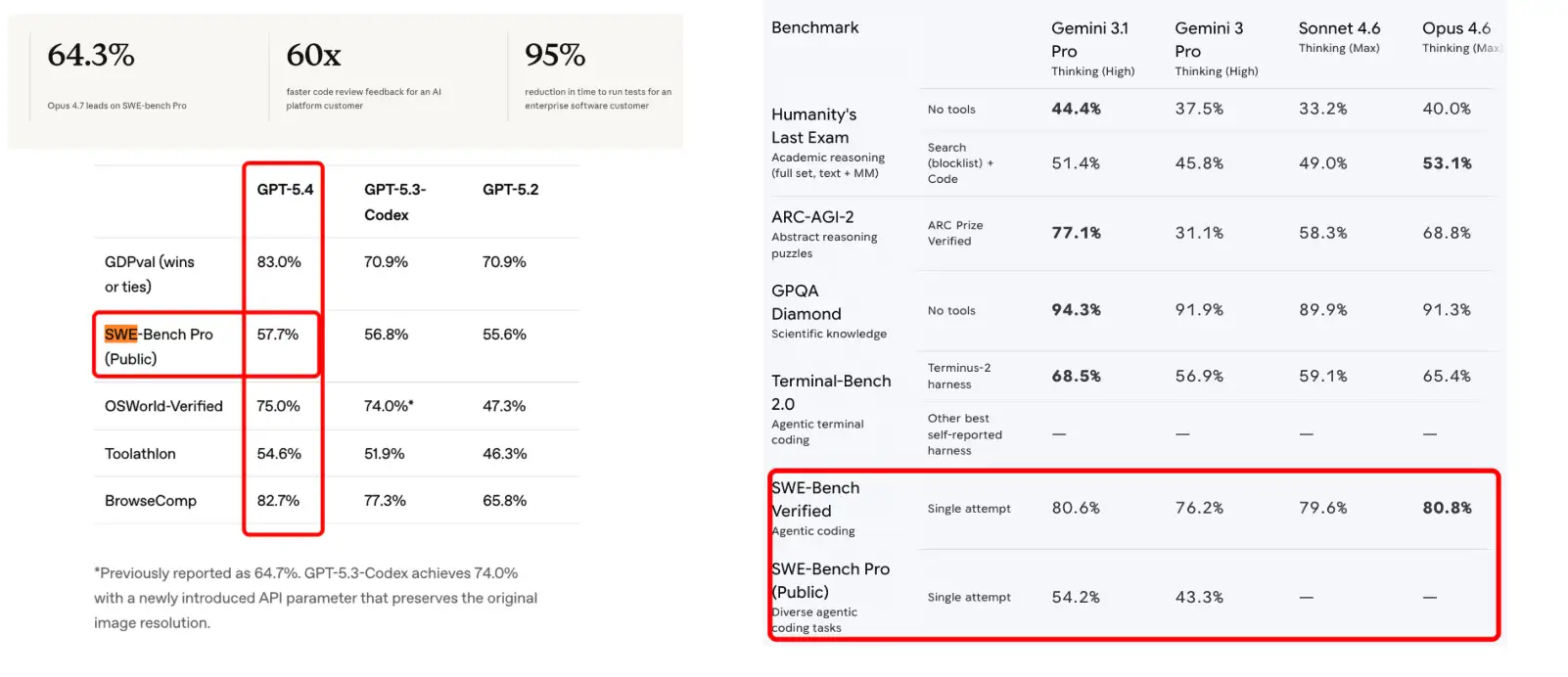 Claude Opus 4.7 has reclaimed the throne in autonomous software engineering. Scoring a record 87.6% on SWE-bench Verified, it officially surpasses GPT-5.4 Thinking. In the even more grueling SWE-bench Pro—which tests multi-step execution—it achieved 64.3%, a massive leap from the 53.4% seen in its predecessor.