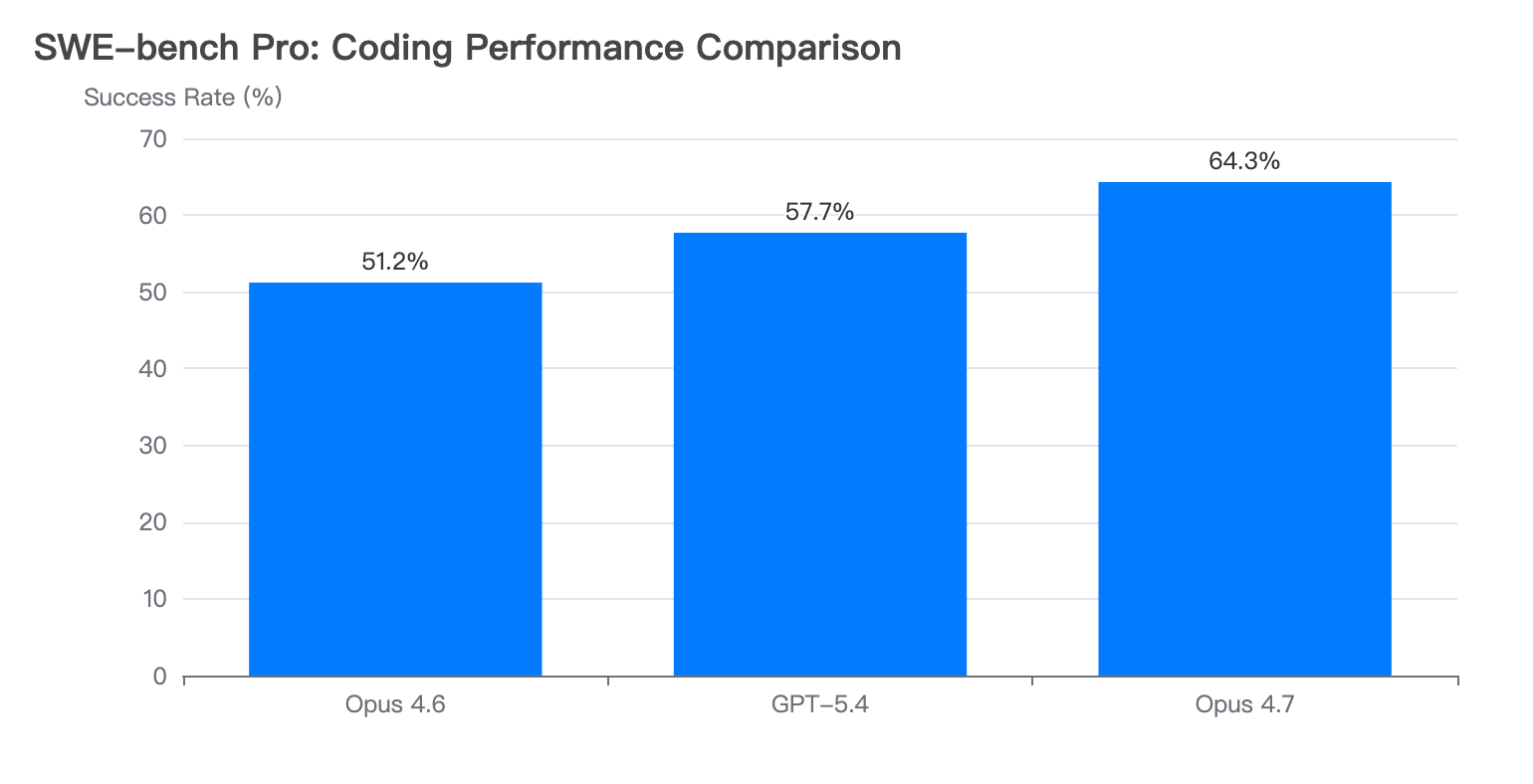 Claude Opus 4.7 vs Claude Opus 4.6