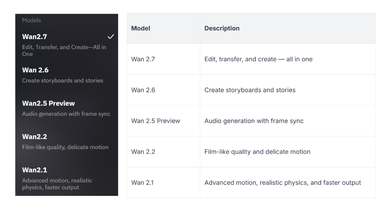 Below is an overview of the key models within the Wan series, showcasing their unique capabilities and the features that set them apart in the world of creative production.