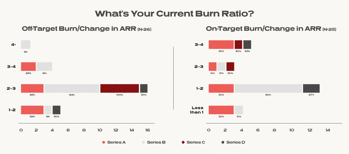 Redpoint survey burn multiple ratio