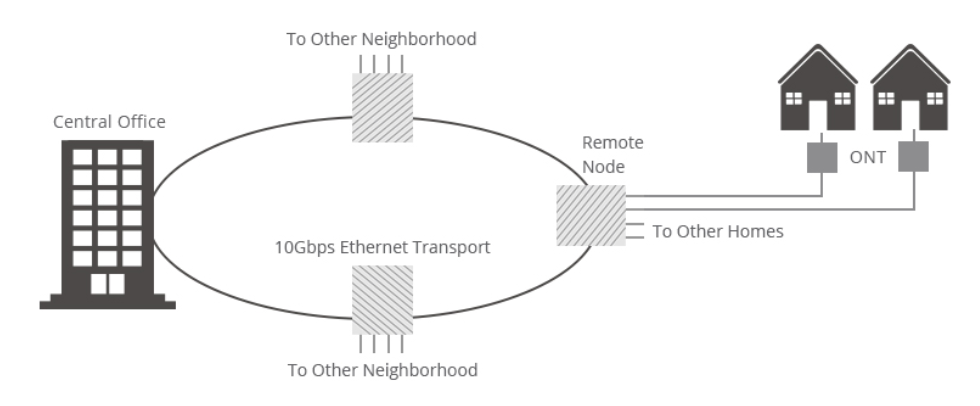 fttx