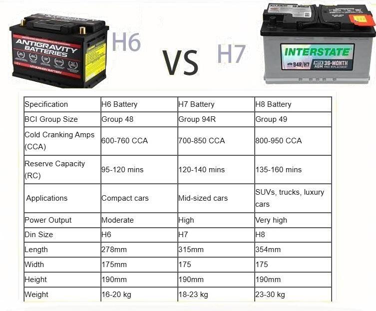 H6 Vs H7 Battery: Ultimate Comparison for Best Car Power