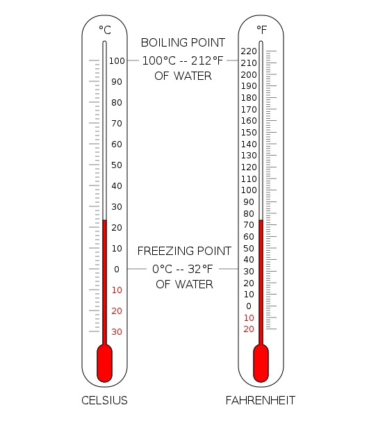 Exploring the Celsius and Fahrenheit Scales