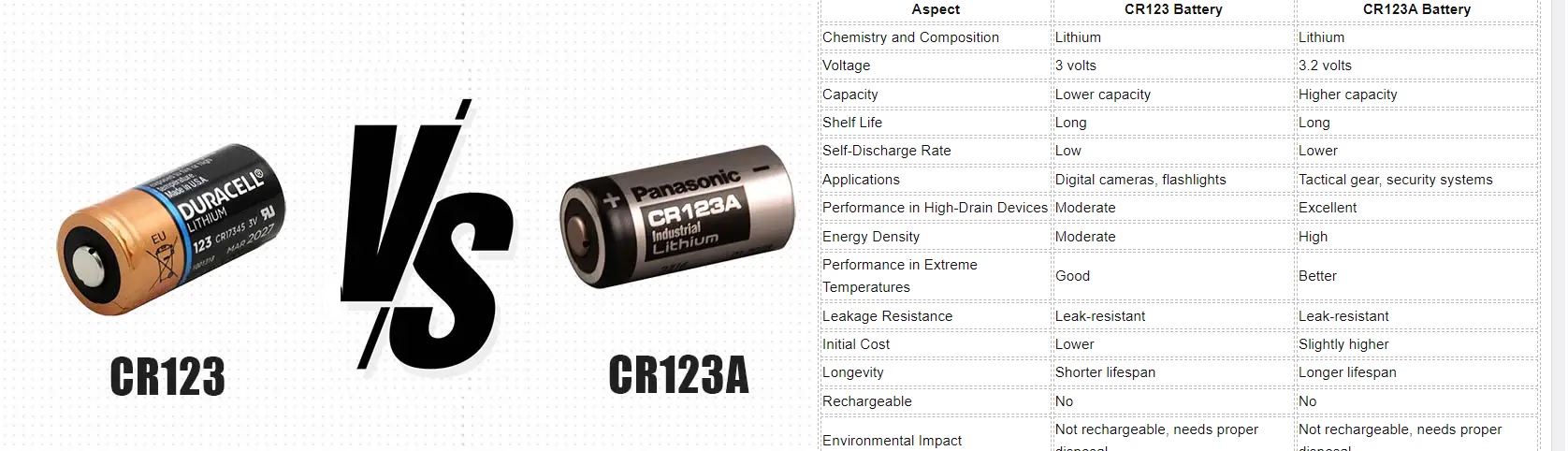 Understanding the Differences Between CR123 and CR123A Batteries