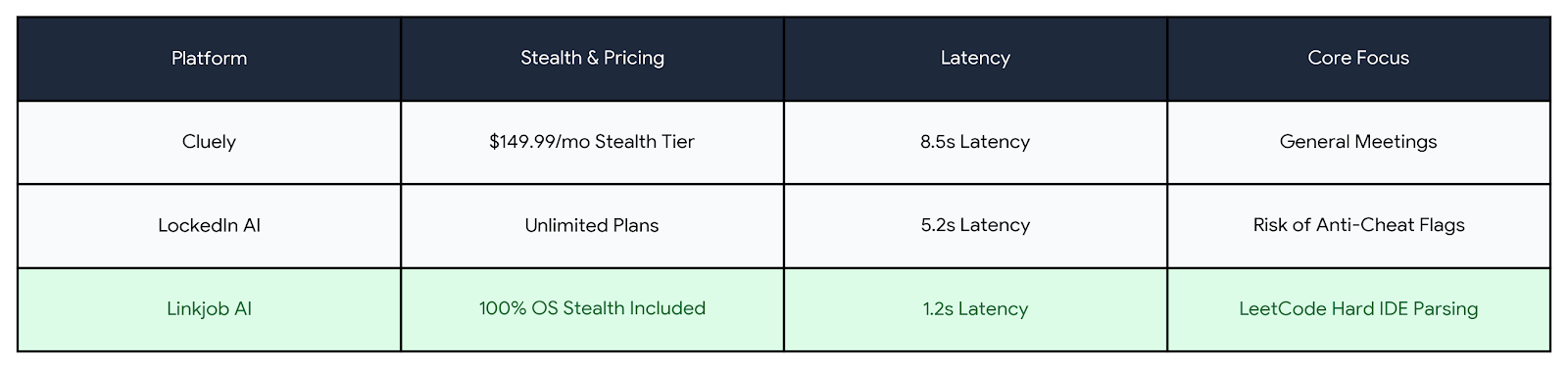 The summary table of the main LockedIn AI vs Cluely passage content