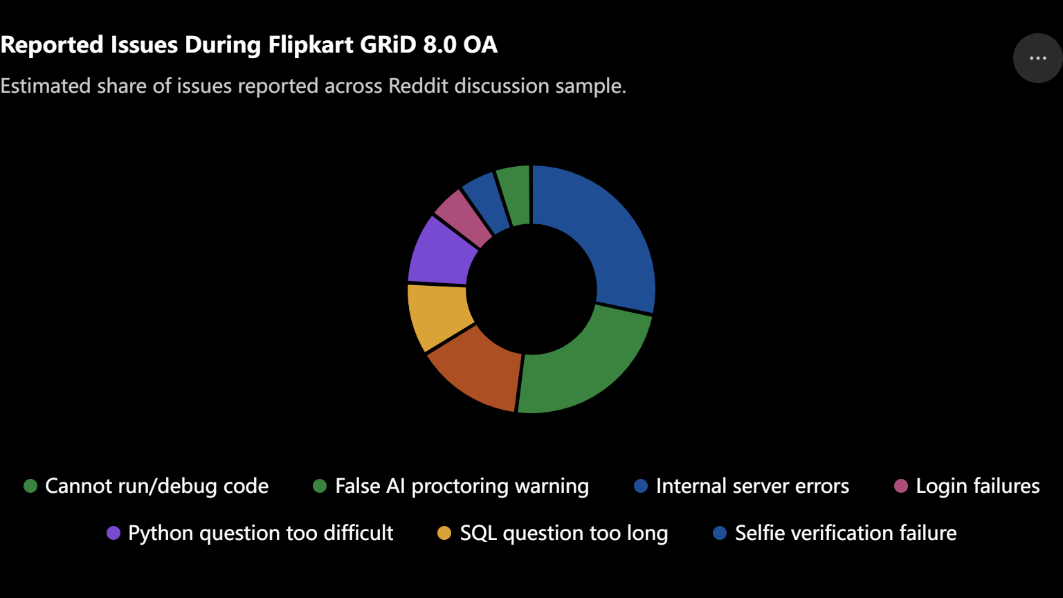 A pie chart showing the percentage of “issues encountered” summarized from this Reddit post about the Flipkart Grid 8.0 experience