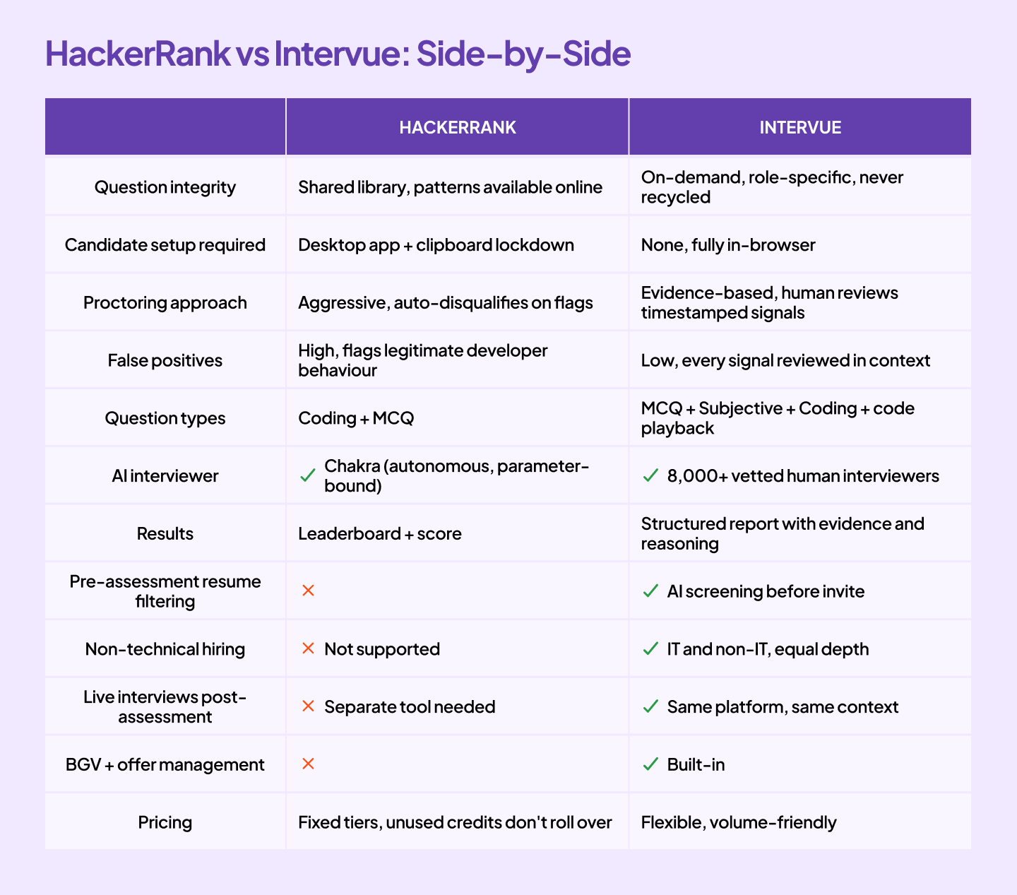 Intervue offers a list comparing itself with HackerRank, and it calls HackerRank's proctoring system "aggressive"