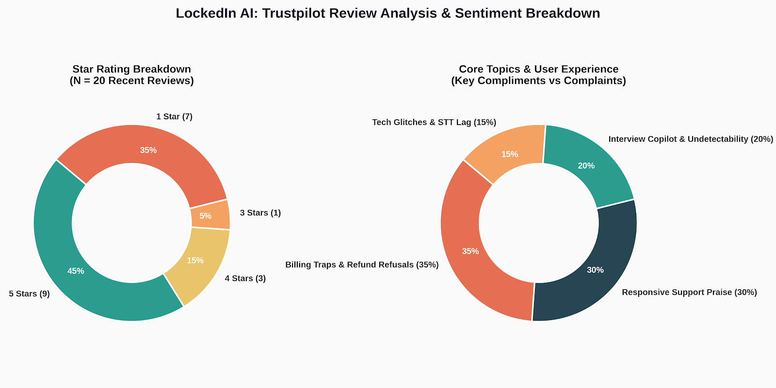 LockedIn AI's reputation was a bit better, but still got many comments for billing traps