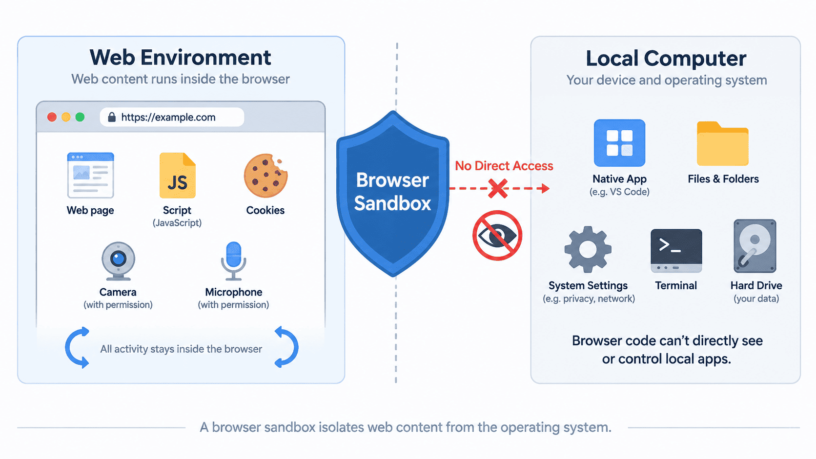 The modern browsers' sandbox mechanism determines that Integrity Advocate can't see your background apps