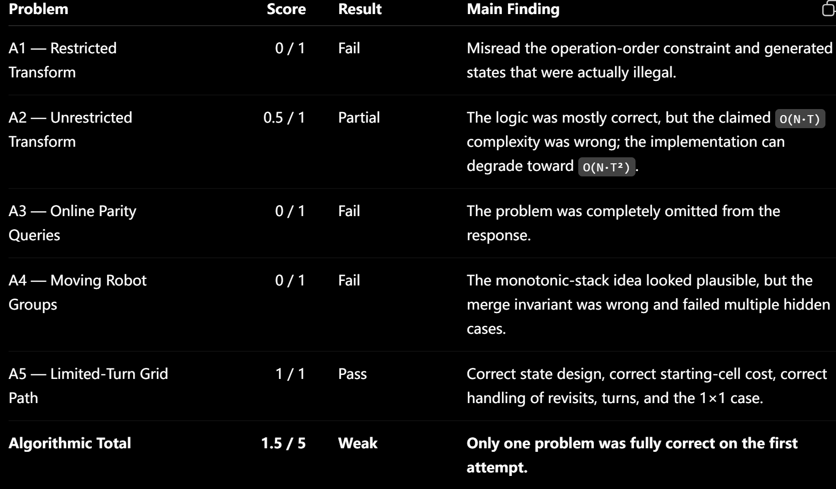 The fast model performed quite poorly in my edge case tests