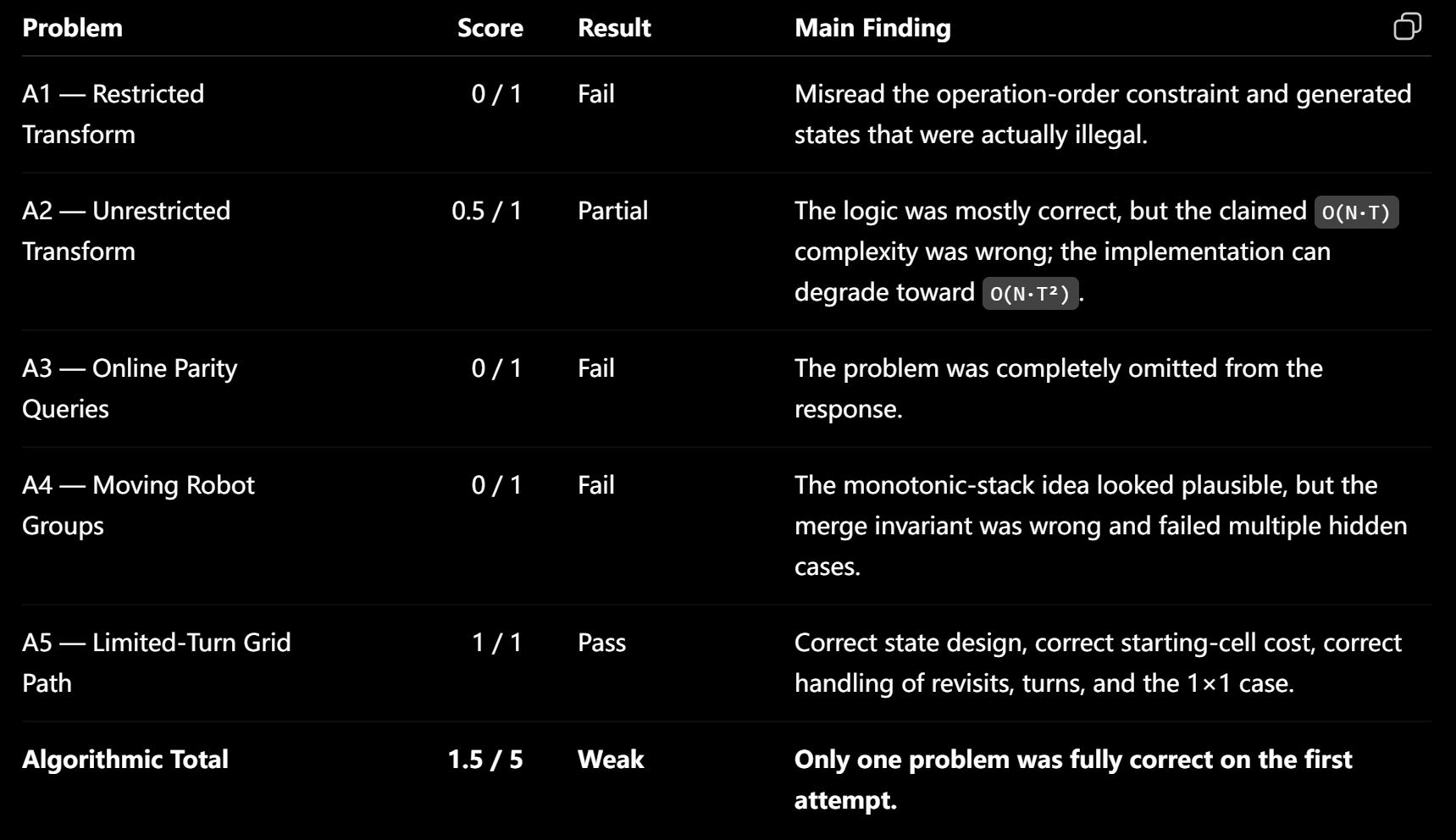 I really tested the fast LLMs for deep-coding system design questions, and the outcome is failure most of the time