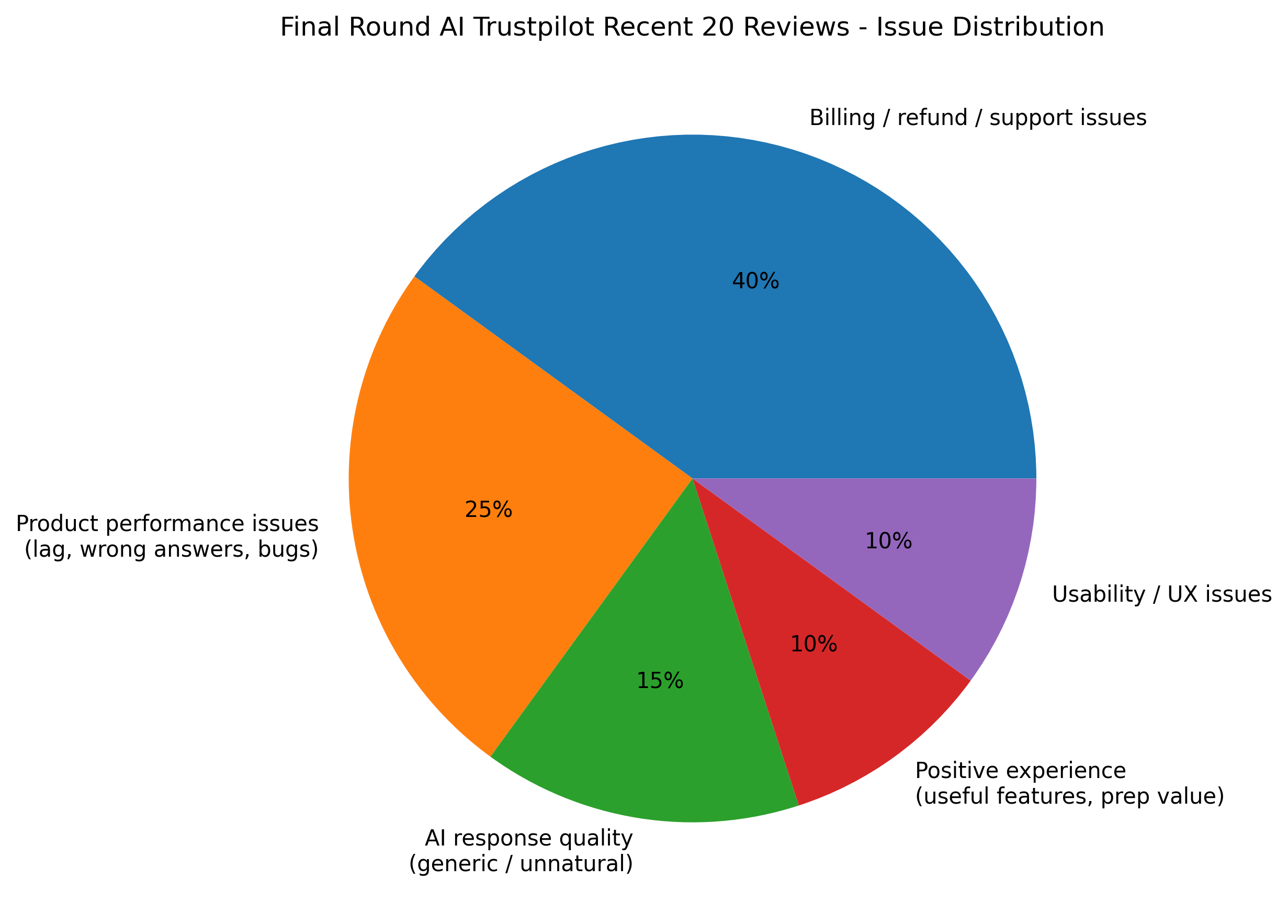 I made this chart with more than 80% of people on Trustpilot giving Final Round AI negative comments